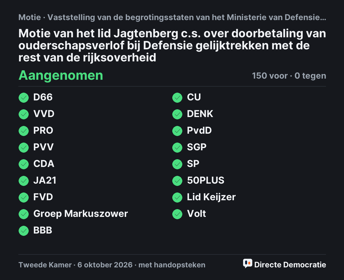 Stemmingsuitslag: Motie van het lid Jagtenberg c.s. over doorbetaling van ouderschapsverlof bij Defensie gelijktrekken met de rest van de rijksoverheid, aangenomen