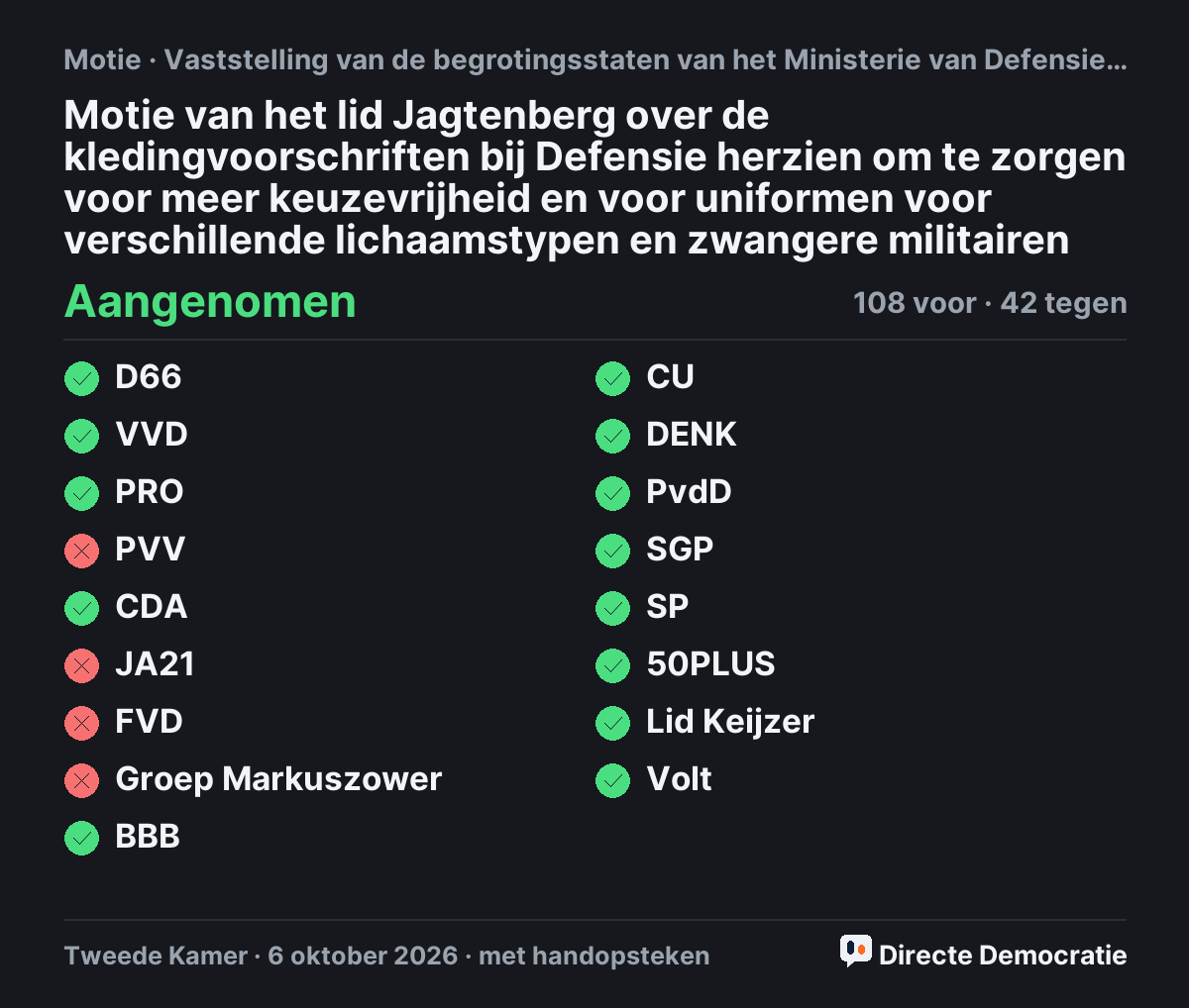 Stemmingsuitslag: Motie van het lid Jagtenberg over de kledingvoorschriften bij Defensie herzien om te zorgen voor meer keuzevrijheid en voor uniformen voor verschillende lichaamstypen en zwangere militairen, aangenomen