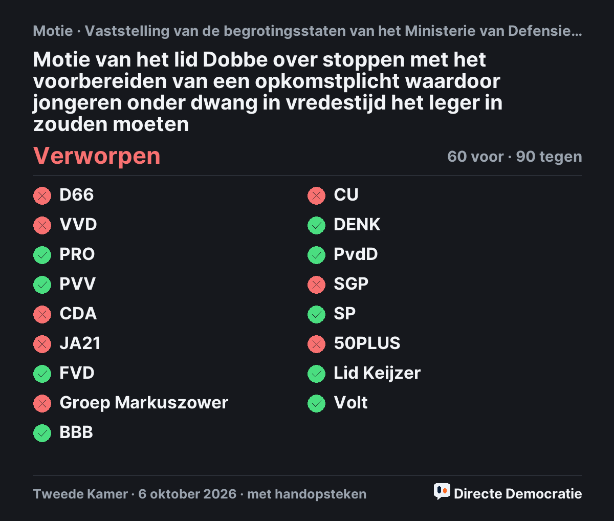 Stemmingsuitslag: Motie van het lid Dobbe over stoppen met het voorbereiden van een opkomstplicht waardoor jongeren onder dwang in vredestijd het leger in zouden moeten, verworpen