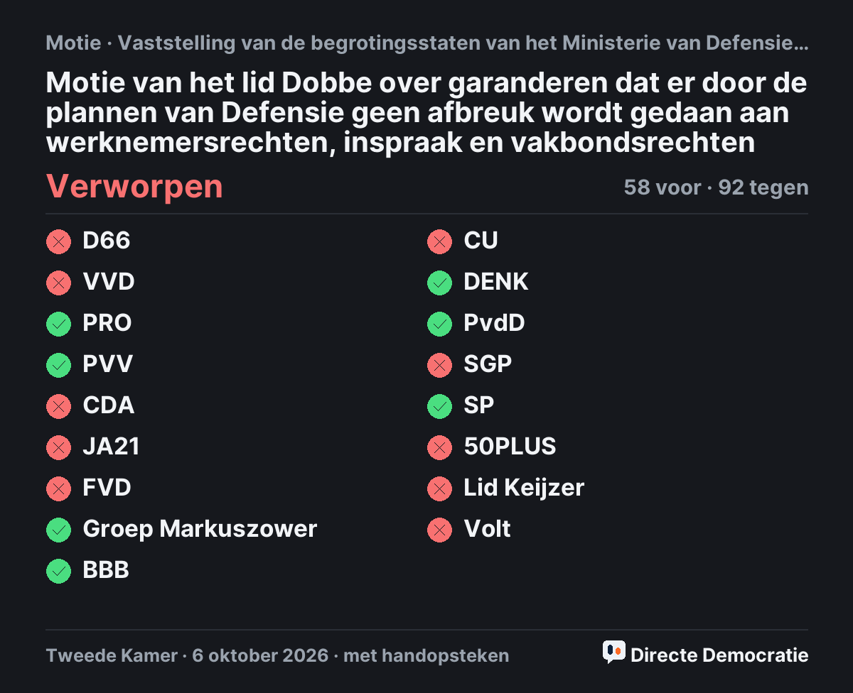Stemmingsuitslag: Motie van het lid Dobbe over garanderen dat er door de plannen van Defensie geen afbreuk wordt gedaan aan werknemersrechten, inspraak en vakbondsrechten, verworpen