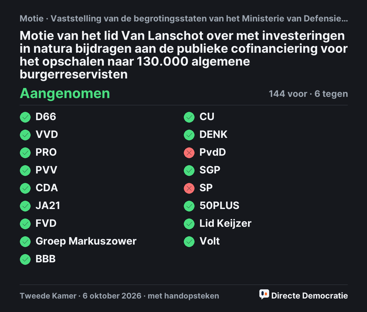 Stemmingsuitslag: Motie van het lid Van Lanschot over met investeringen in natura bijdragen aan de publieke cofinanciering voor het opschalen naar 130.000 algemene burgerreservisten, aangenomen