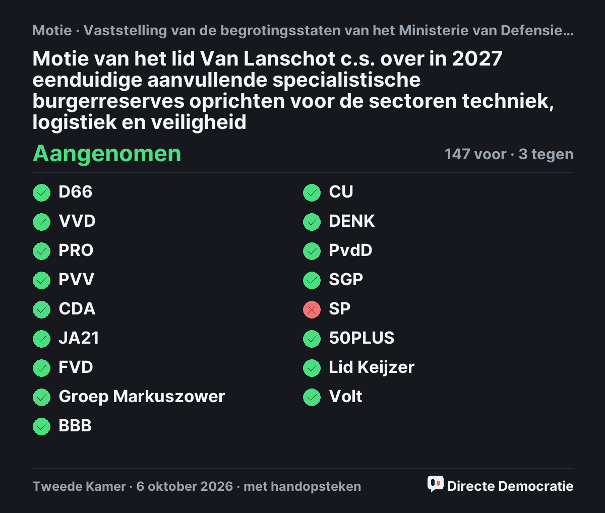 Stemmingsuitslag: Motie van het lid Van Lanschot c.s. over in 2027 eenduidige aanvullende specialistische burgerreserves oprichten voor de sectoren techniek, logistiek en veiligheid, aangenomen