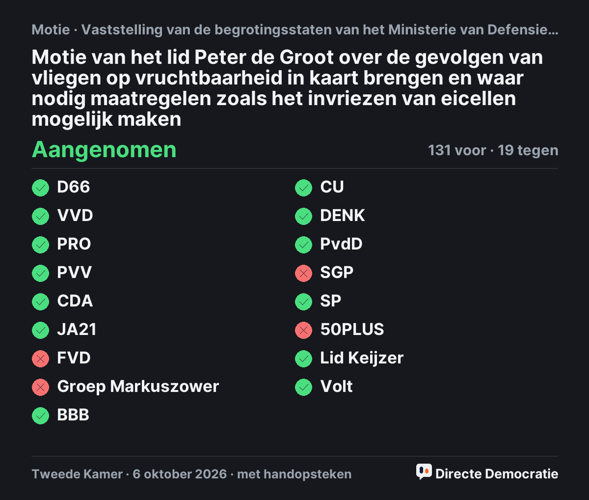 Stemmingsuitslag: Motie van het lid Peter de Groot over de gevolgen van vliegen op vruchtbaarheid in kaart brengen en waar nodig maatregelen zoals het invriezen van eicellen mogelijk maken, aangenomen