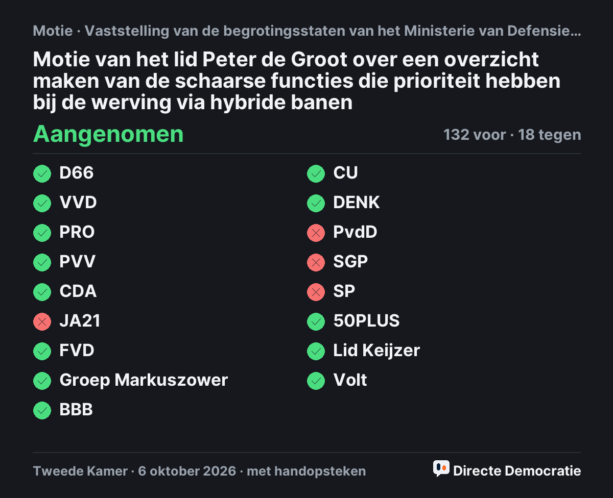 Stemmingsuitslag: Motie van het lid Peter de Groot over een overzicht maken van de schaarse functies die prioriteit hebben bij de werving via hybride banen, aangenomen