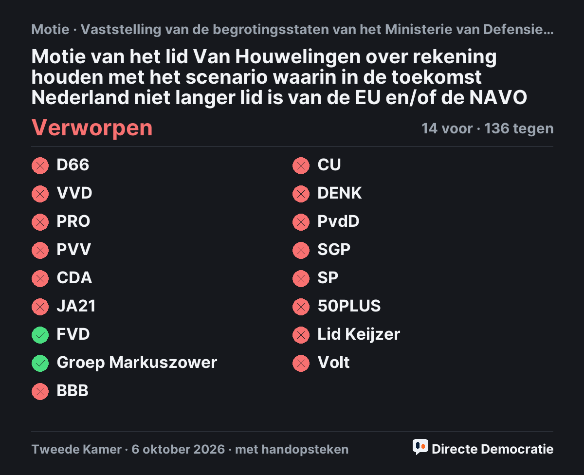 Stemmingsuitslag: Motie van het lid Van Houwelingen over rekening houden met het scenario waarin in de toekomst Nederland niet langer lid is van de EU en/of de NAVO, verworpen