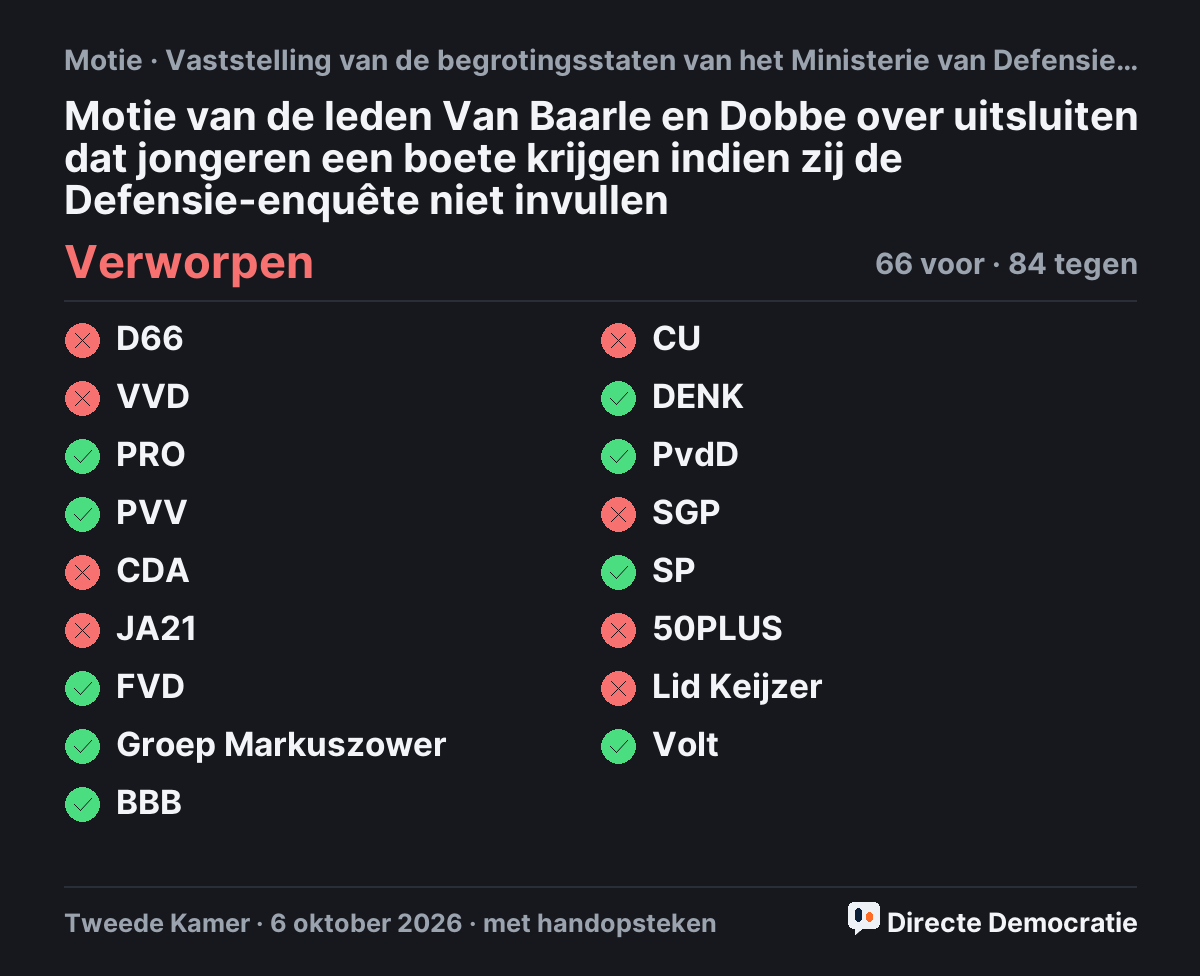 Stemmingsuitslag: Motie van de leden Van Baarle en Dobbe over uitsluiten dat jongeren een boete krijgen indien zij de Defensie-enquête niet invullen, verworpen