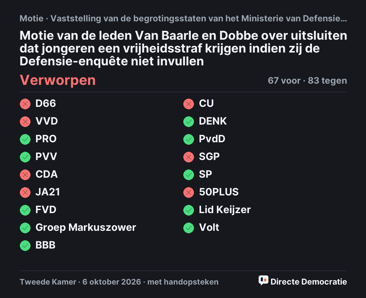 Stemmingsuitslag: Motie van de leden Van Baarle en Dobbe over uitsluiten dat jongeren een vrijheidsstraf krijgen indien zij de Defensie-enquête niet invullen, verworpen