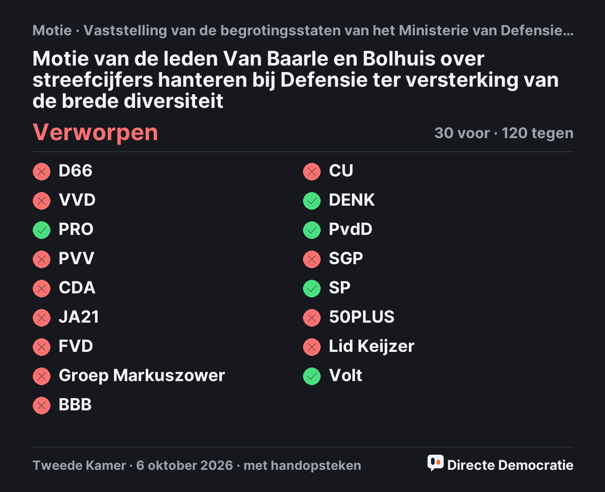 Stemmingsuitslag: Motie van de leden Van Baarle en Bolhuis over streefcijfers hanteren bij Defensie ter versterking van de brede diversiteit, verworpen