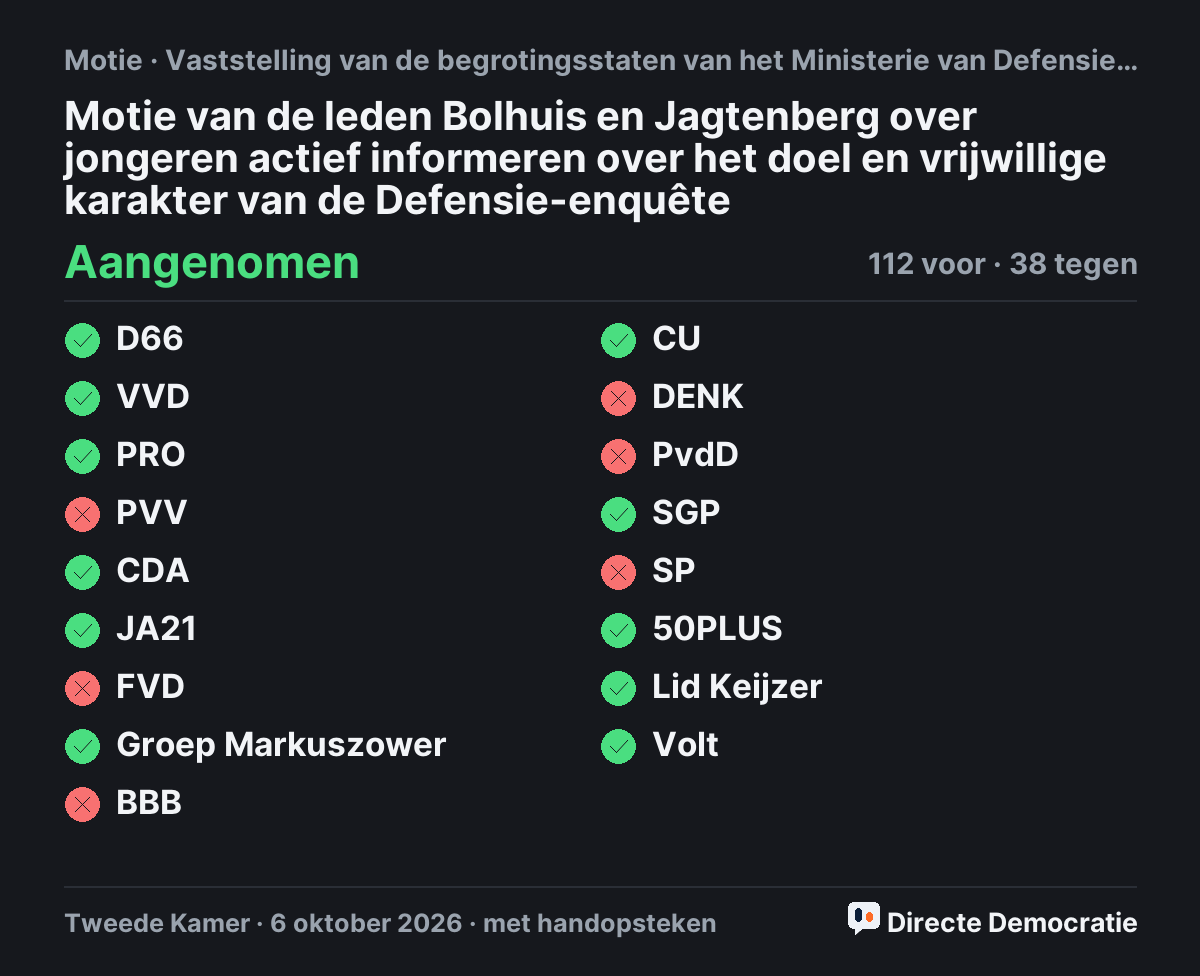 Stemmingsuitslag: Motie van de leden Bolhuis en Jagtenberg over jongeren actief informeren over het doel en vrijwillige karakter van de Defensie-enquête, aangenomen