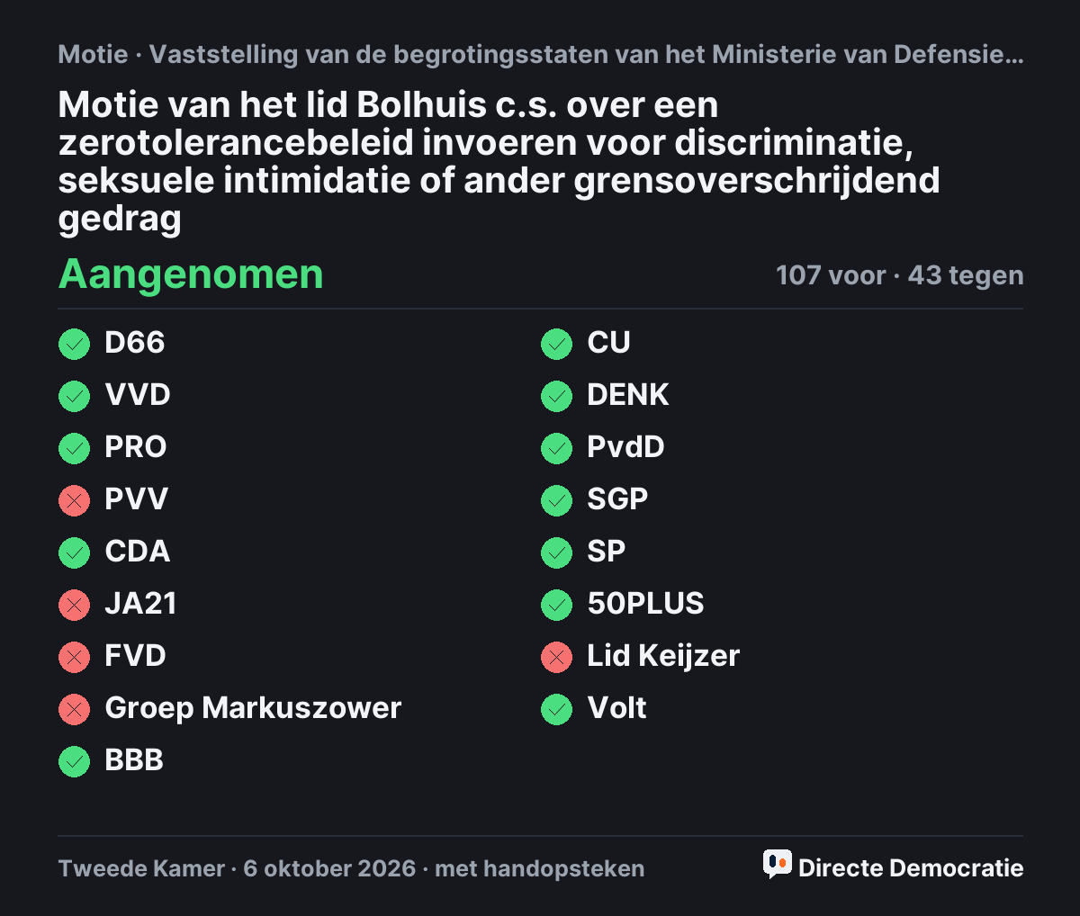 Stemmingsuitslag: Motie van het lid Bolhuis c.s. over een zerotolerancebeleid invoeren voor discriminatie, seksuele intimidatie of ander grensoverschrijdend gedrag, aangenomen