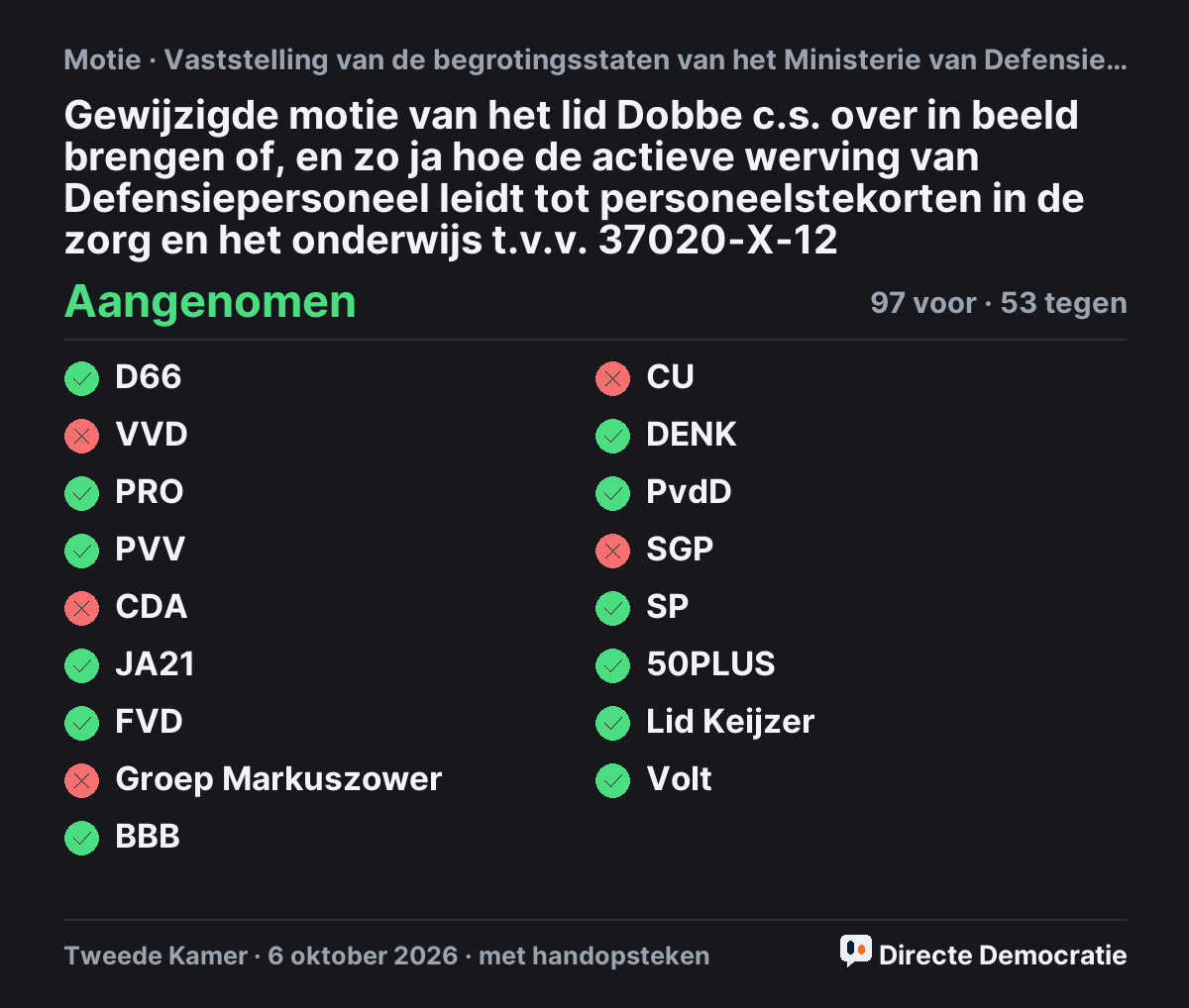 Stemmingsuitslag: Gewijzigde motie van het lid Dobbe c.s. over in beeld brengen of, en zo ja hoe de actieve werving van Defensiepersoneel leidt tot personeelstekorten in de zorg en het onderwijs t.v.v. 37020-X-12, aangenomen