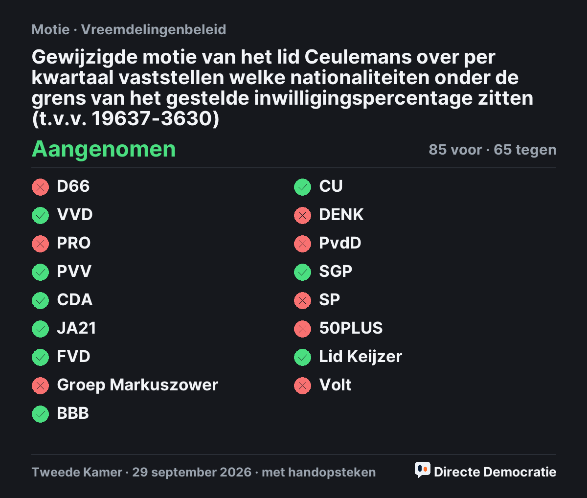 Stemmingsuitslag: Gewijzigde motie van het lid Ceulemans over per kwartaal vaststellen welke nationaliteiten onder de grens van het gestelde inwilligingspercentage zitten (t.v.v. 19637-3630), aangenomen