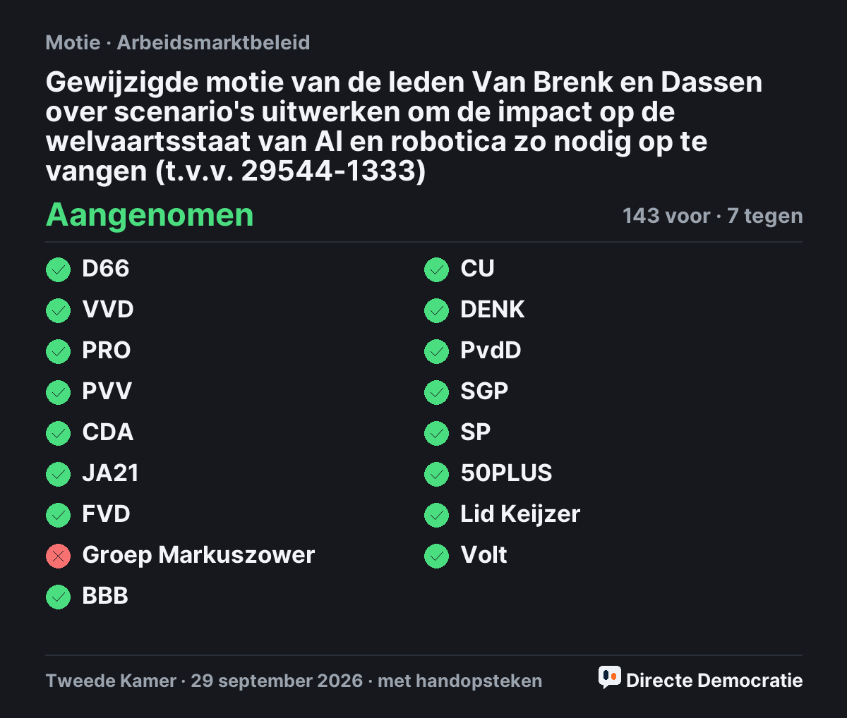 Stemmingsuitslag: Gewijzigde motie van de leden Van Brenk en Dassen over scenario's uitwerken om de impact op de welvaartsstaat van AI en robotica zo nodig op te vangen (t.v.v. 29544-1333), aangenomen