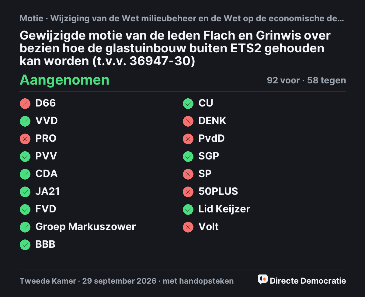Stemmingsuitslag: Gewijzigde motie van de leden Flach en Grinwis over bezien hoe de glastuinbouw buiten ETS2 gehouden kan worden (t.v.v. 36947-30), aangenomen