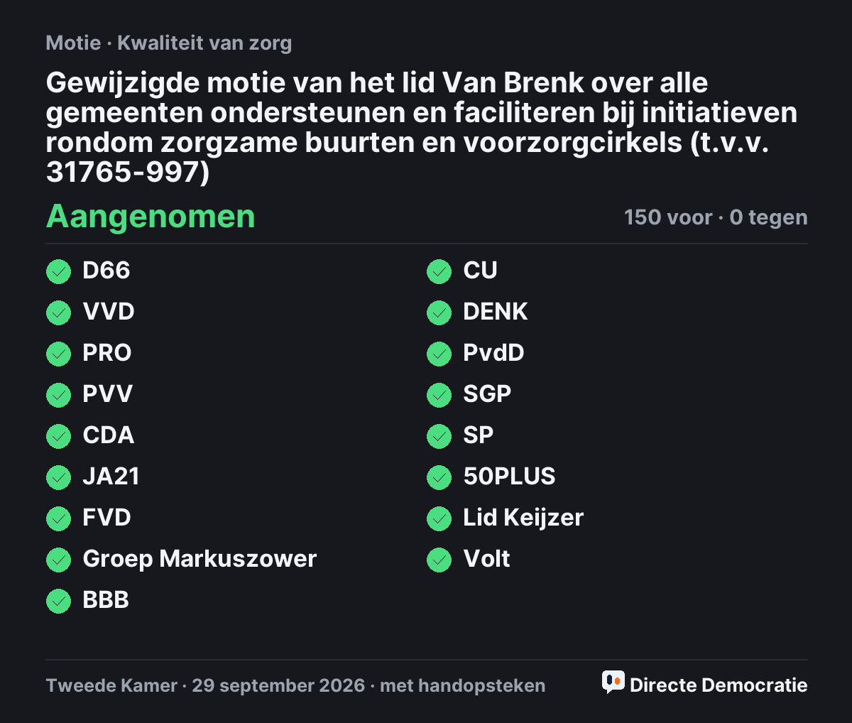 Stemmingsuitslag: Gewijzigde motie van het lid Van Brenk over alle gemeenten ondersteunen en faciliteren bij initiatieven rondom zorgzame buurten en voorzorgcirkels  (t.v.v. 31765-997), aangenomen