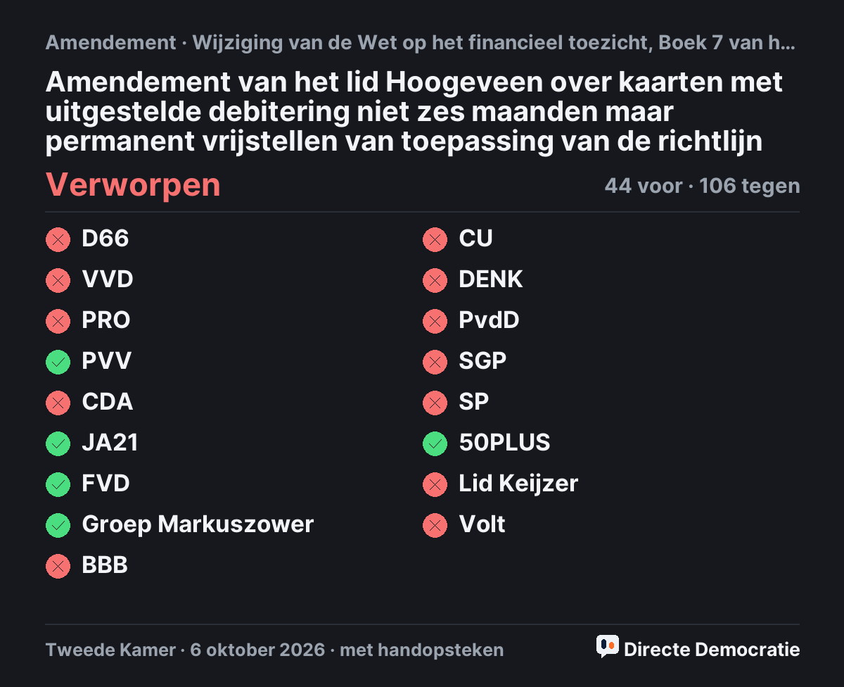 Stemmingsuitslag: Amendement van het lid Hoogeveen over kaarten met uitgestelde debitering niet zes maanden maar permanent vrijstellen van toepassing van de richtlijn, verworpen