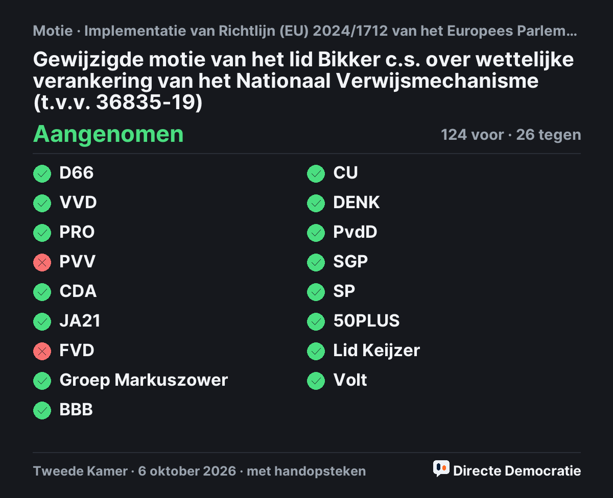 Stemmingsuitslag: Gewijzigde motie van het lid Bikker c.s. over wettelijke verankering van het Nationaal Verwijsmechanisme (t.v.v. 36835-19), aangenomen