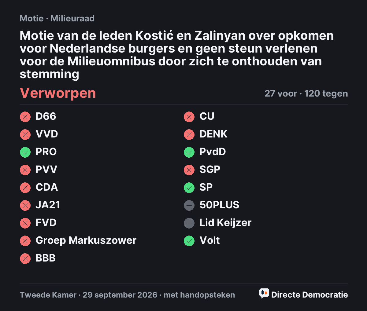 Stemmingsuitslag: Motie van de leden Kostić en Zalinyan over opkomen voor Nederlandse burgers en geen steun verlenen voor de Milieuomnibus door zich te onthouden van stemming, verworpen