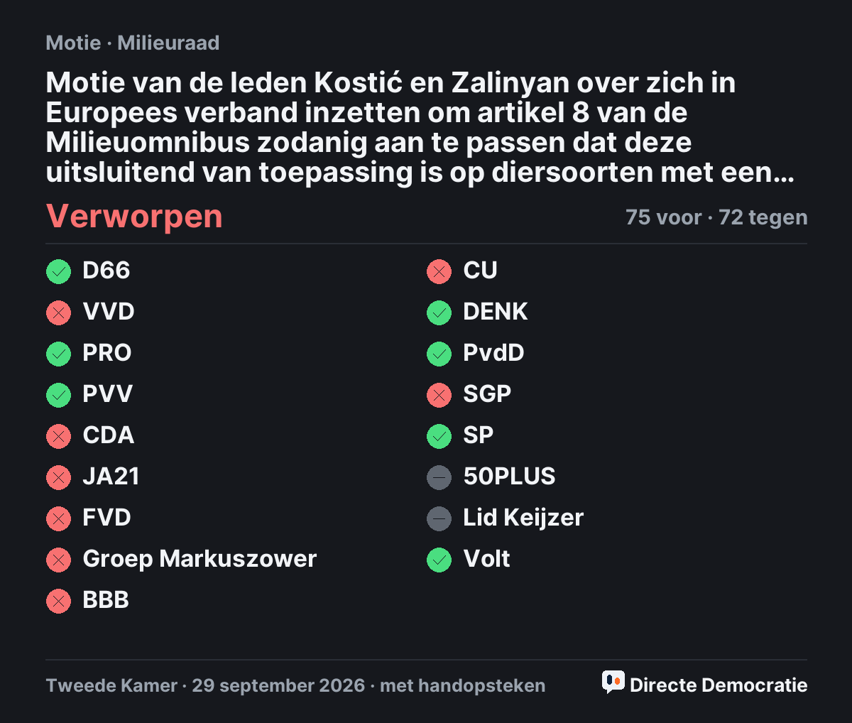 Stemmingsuitslag: Motie van de leden Kostić en Zalinyan over zich in Europees verband inzetten om artikel 8 van de Milieuomnibus zodanig aan te passen dat deze uitsluitend van toepassing is op diersoorten met een gunstige staat van instandhouding, verworpen