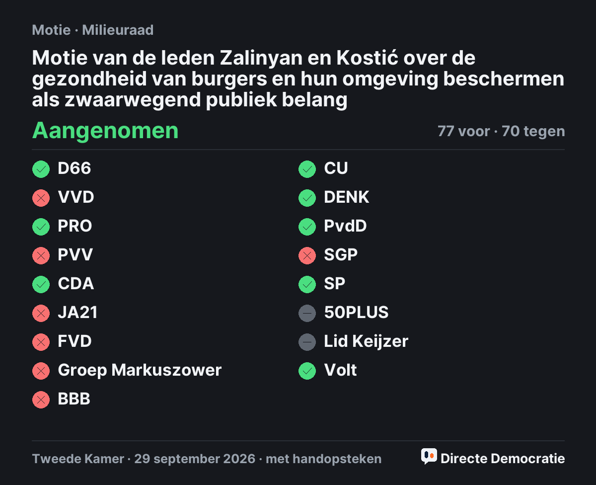 Stemmingsuitslag: Motie van de leden Zalinyan en Kostić over de gezondheid van burgers en hun omgeving beschermen als zwaarwegend publiek belang, aangenomen