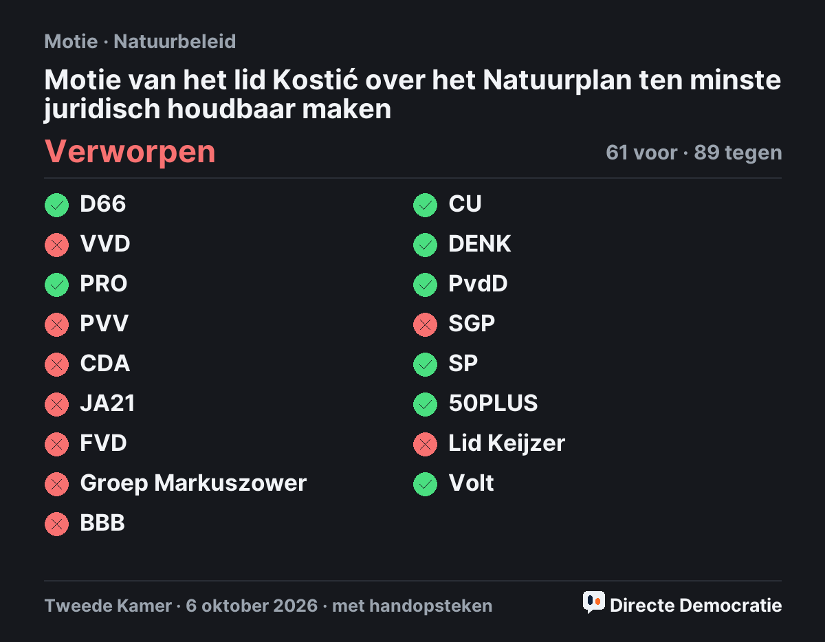 Stemmingsuitslag: Motie van het lid Kostić over het Natuurplan ten minste juridisch houdbaar maken, verworpen