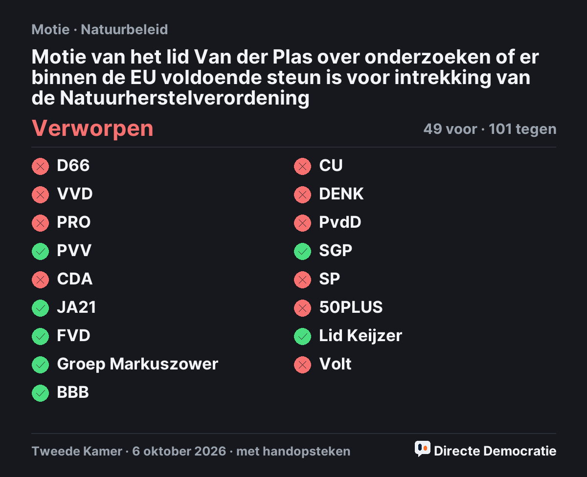 Stemmingsuitslag: Motie van het lid Van der Plas over onderzoeken of er binnen de EU voldoende steun is voor intrekking van de Natuurherstelverordening, verworpen