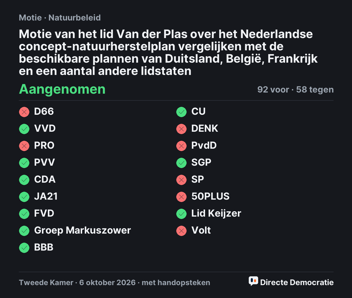 Stemmingsuitslag: Motie van het lid Van der Plas over het Nederlandse concept-natuurherstelplan vergelijken met de beschikbare plannen van Duitsland, België, Frankrijk en een aantal andere lidstaten, aangenomen