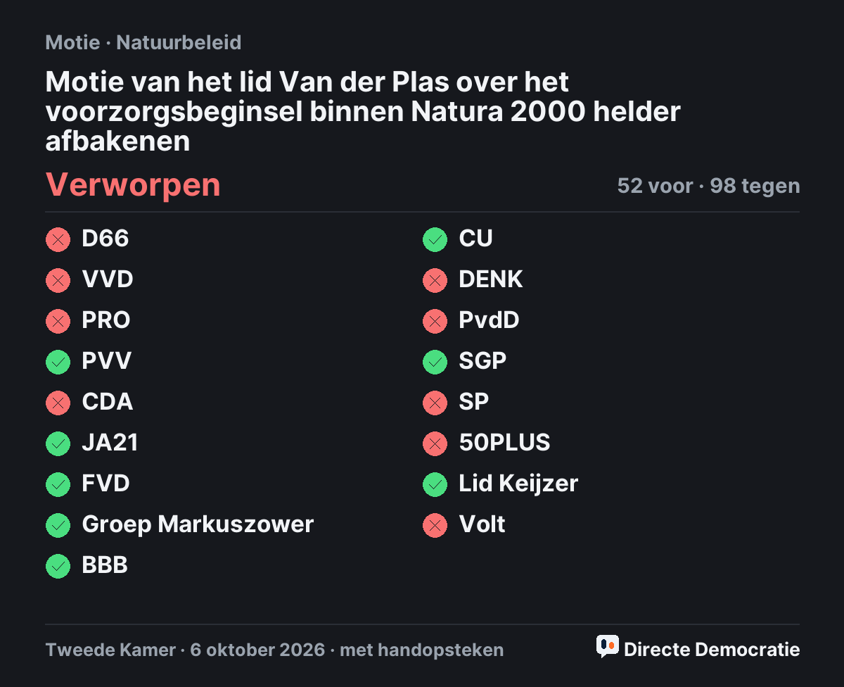 Stemmingsuitslag: Motie van het lid Van der Plas over het voorzorgsbeginsel binnen Natura 2000 helder afbakenen, verworpen