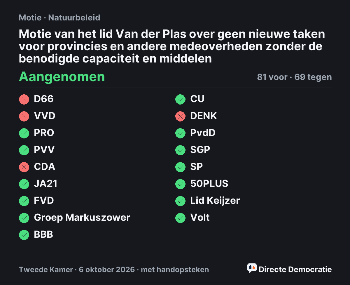 Stemmingsuitslag: Motie van het lid Van der Plas over geen nieuwe taken voor provincies en andere medeoverheden zonder de benodigde capaciteit en middelen, aangenomen