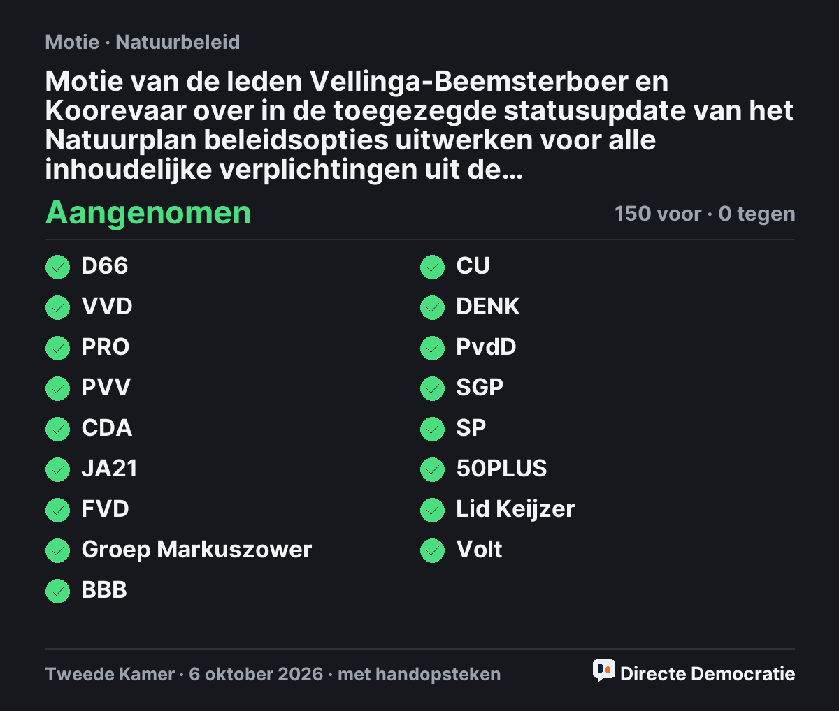 Stemmingsuitslag: Motie van de leden Vellinga-Beemsterboer en Koorevaar over in de toegezegde statusupdate van het Natuurplan beleidsopties uitwerken voor alle inhoudelijke verplichtingen uit de Natuurherstelverordening, aangenomen