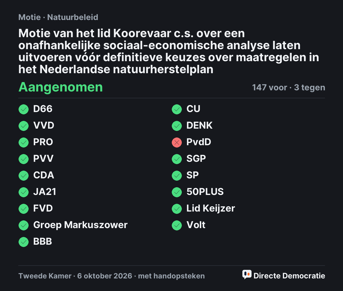 Stemmingsuitslag: Motie van het lid Koorevaar c.s. over een onafhankelijke sociaal-economische analyse laten uitvoeren vóór definitieve keuzes over maatregelen in het Nederlandse natuurherstelplan, aangenomen