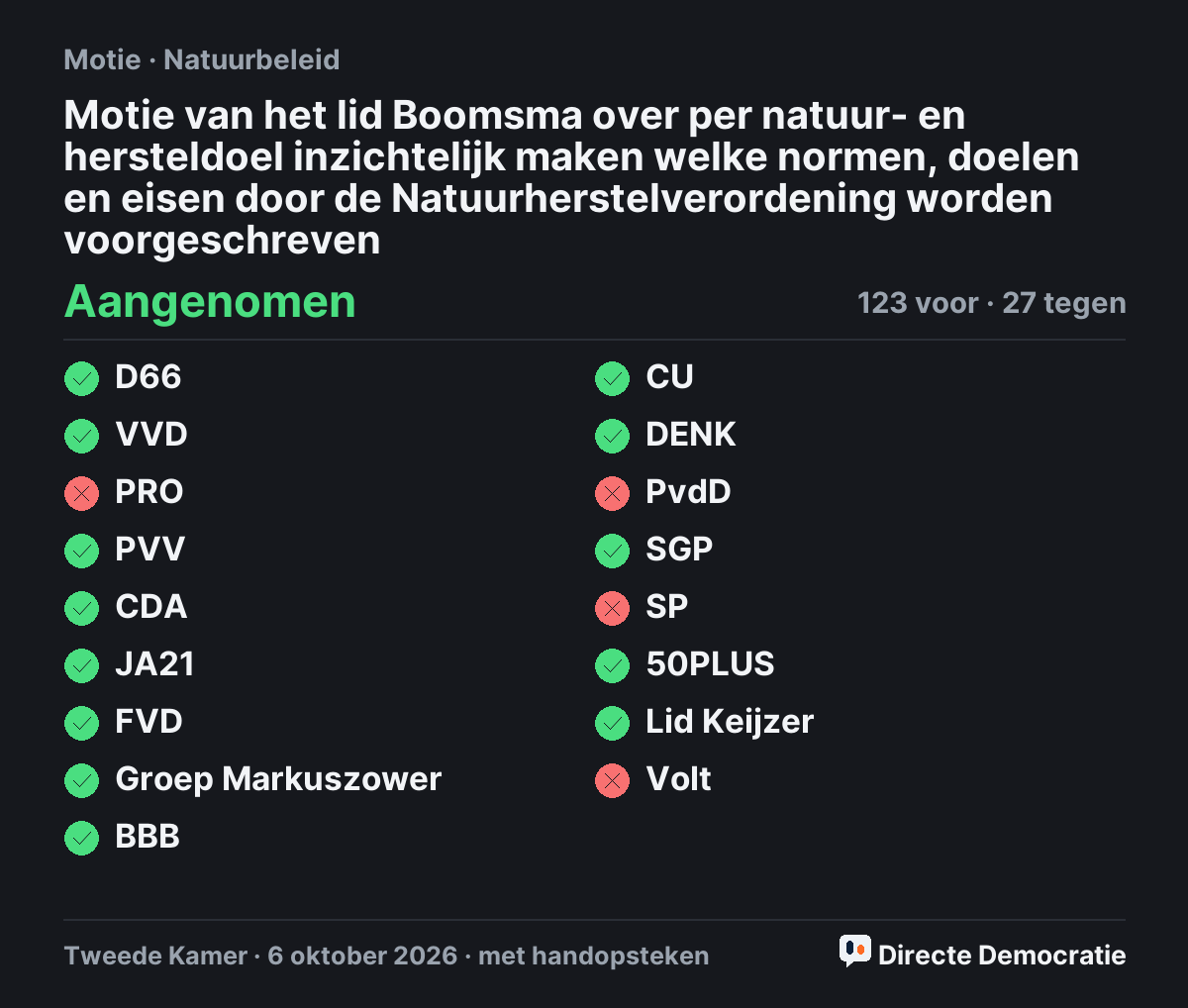 Stemmingsuitslag: Motie van het lid Boomsma over per natuur- en hersteldoel inzichtelijk maken welke normen, doelen en eisen door de Natuurherstelverordening worden voorgeschreven, aangenomen