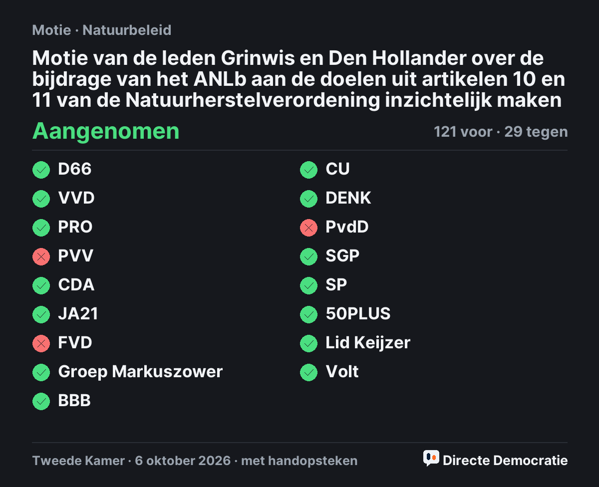 Stemmingsuitslag: Motie van de leden Grinwis en Den Hollander over de bijdrage van het ANLb aan de doelen uit artikelen 10 en 11 van de Natuurherstelverordening inzichtelijk maken, aangenomen