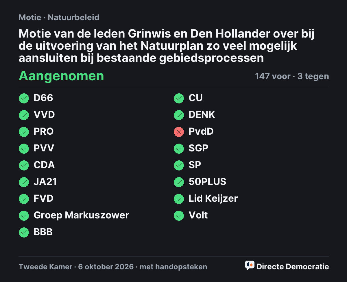 Stemmingsuitslag: Motie van de leden Grinwis en Den Hollander over bij de uitvoering van het Natuurplan zo veel mogelijk aansluiten bij bestaande gebiedsprocessen, aangenomen