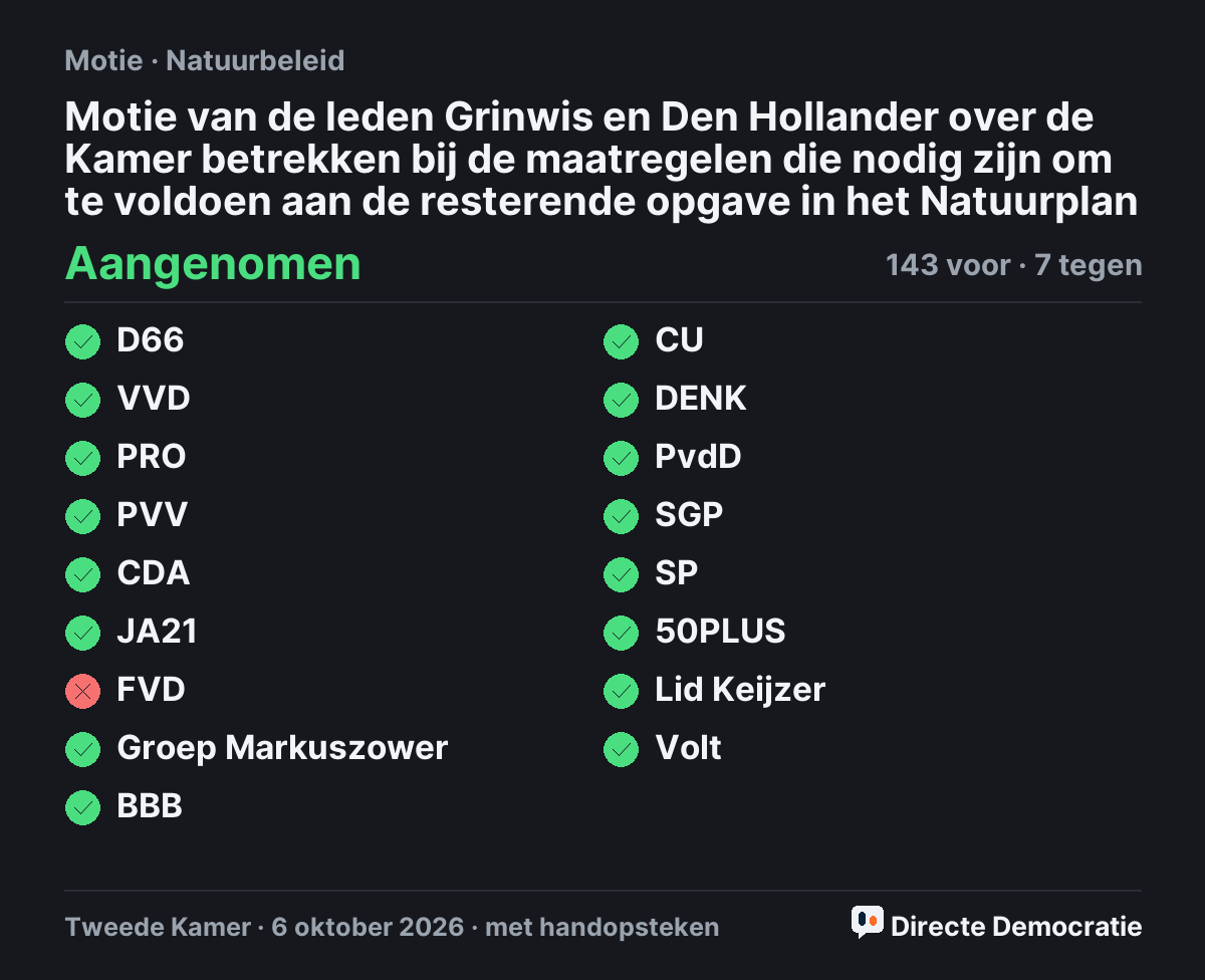 Stemmingsuitslag: Motie van de leden Grinwis en Den Hollander over de Kamer betrekken bij de maatregelen die nodig zijn om te voldoen aan de resterende opgave in het Natuurplan, aangenomen