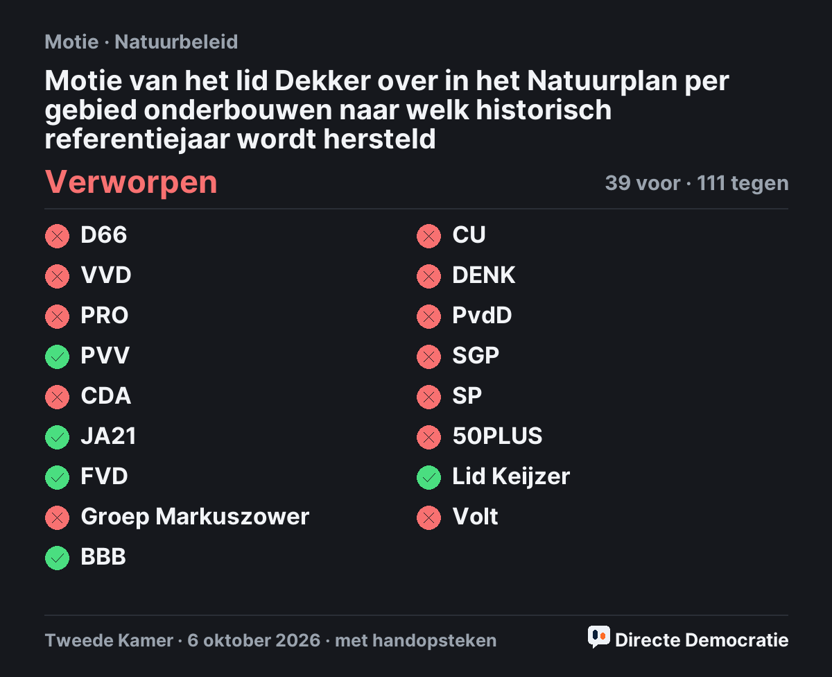 Stemmingsuitslag: Motie van het lid Dekker over in het Natuurplan per gebied onderbouwen naar welk historisch referentiejaar wordt hersteld, verworpen