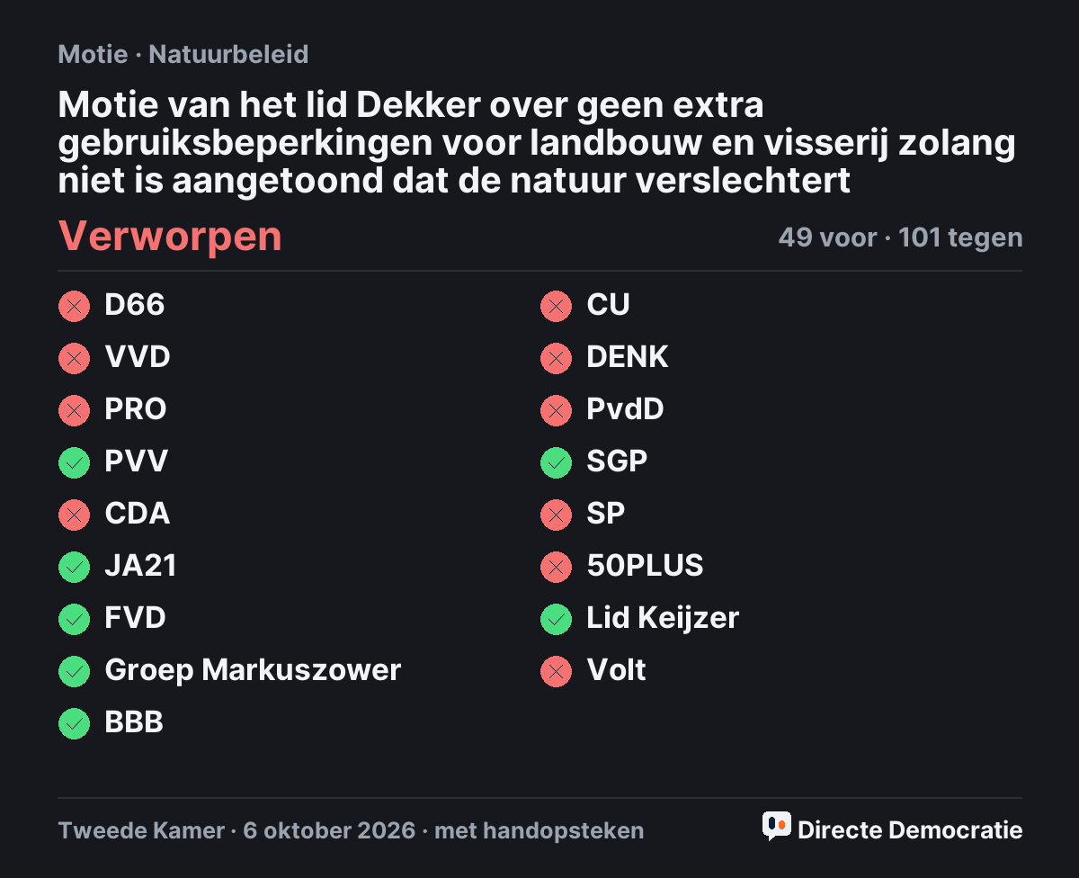 Stemmingsuitslag: Motie van het lid Dekker over geen extra gebruiksbeperkingen voor landbouw en visserij zolang niet is aangetoond dat de natuur verslechtert, verworpen