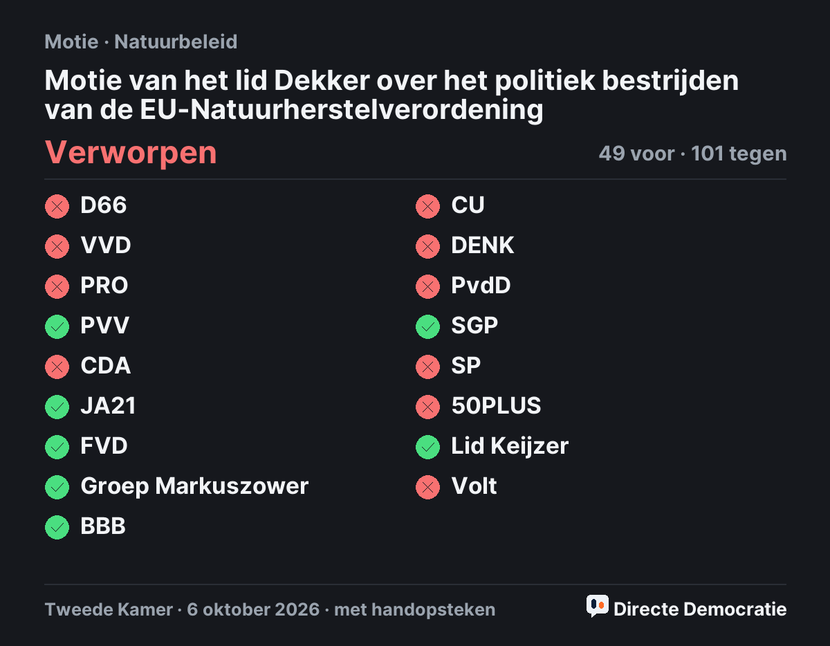 Stemmingsuitslag: Motie van het lid Dekker over het politiek bestrijden van de EU-Natuurherstelverordening, verworpen