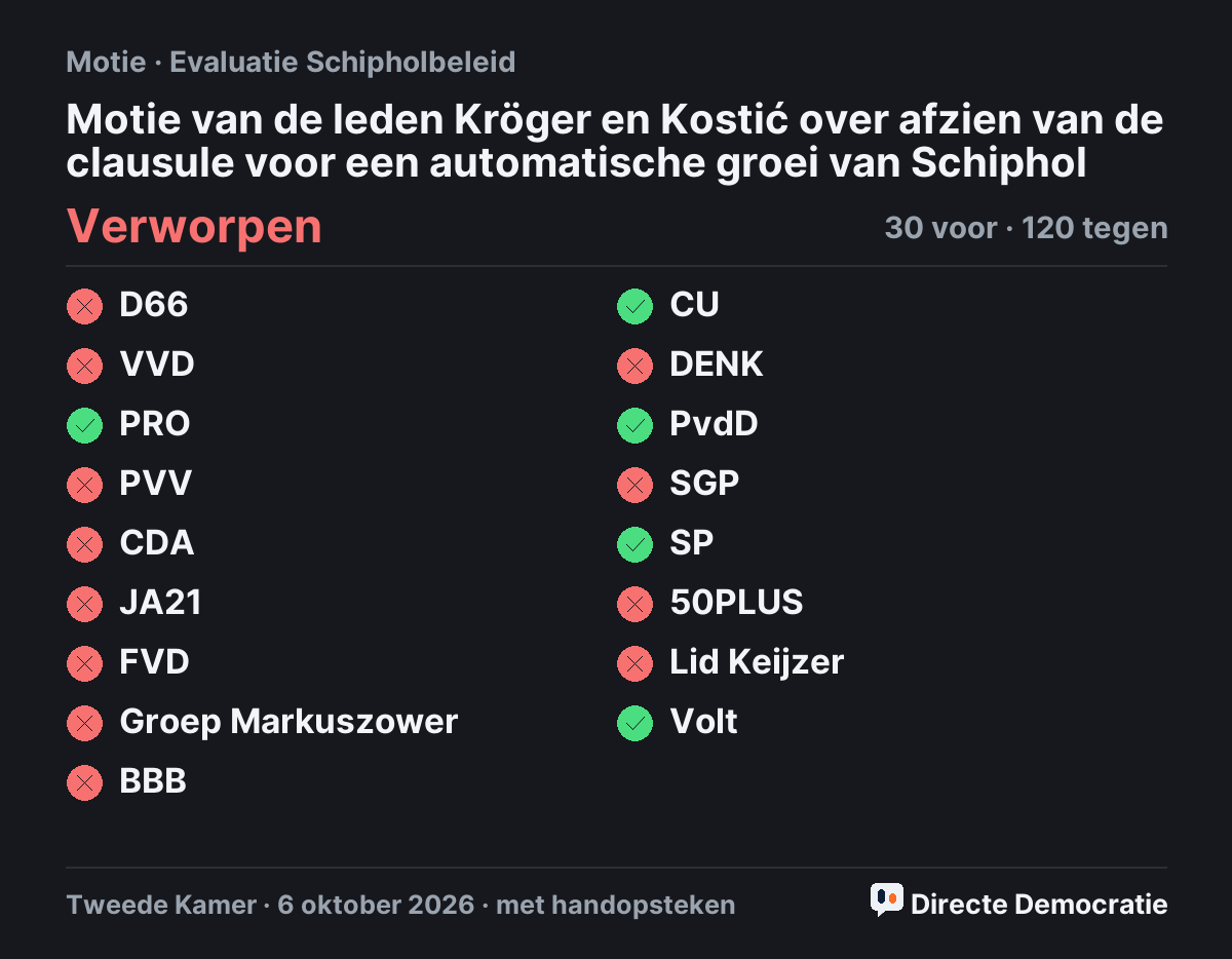 Stemmingsuitslag: Motie van de leden Kröger en Kostić over afzien van de clausule voor een automatische groei van Schiphol, verworpen