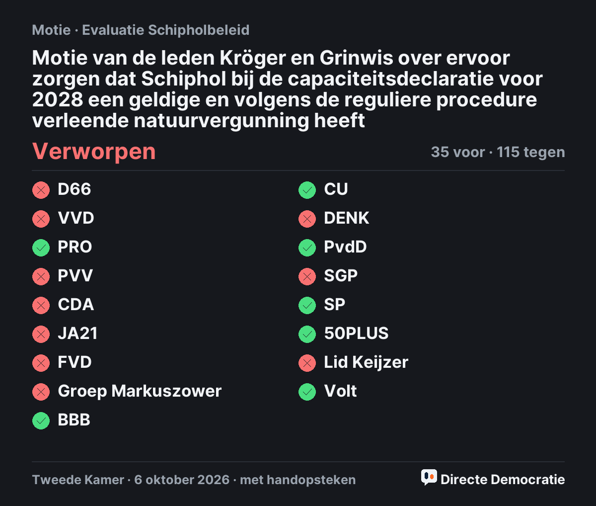Stemmingsuitslag: Motie van de leden Kröger en Grinwis over ervoor zorgen dat Schiphol bij de capaciteitsdeclaratie voor 2028 een geldige en volgens de reguliere procedure verleende natuurvergunning heeft, verworpen