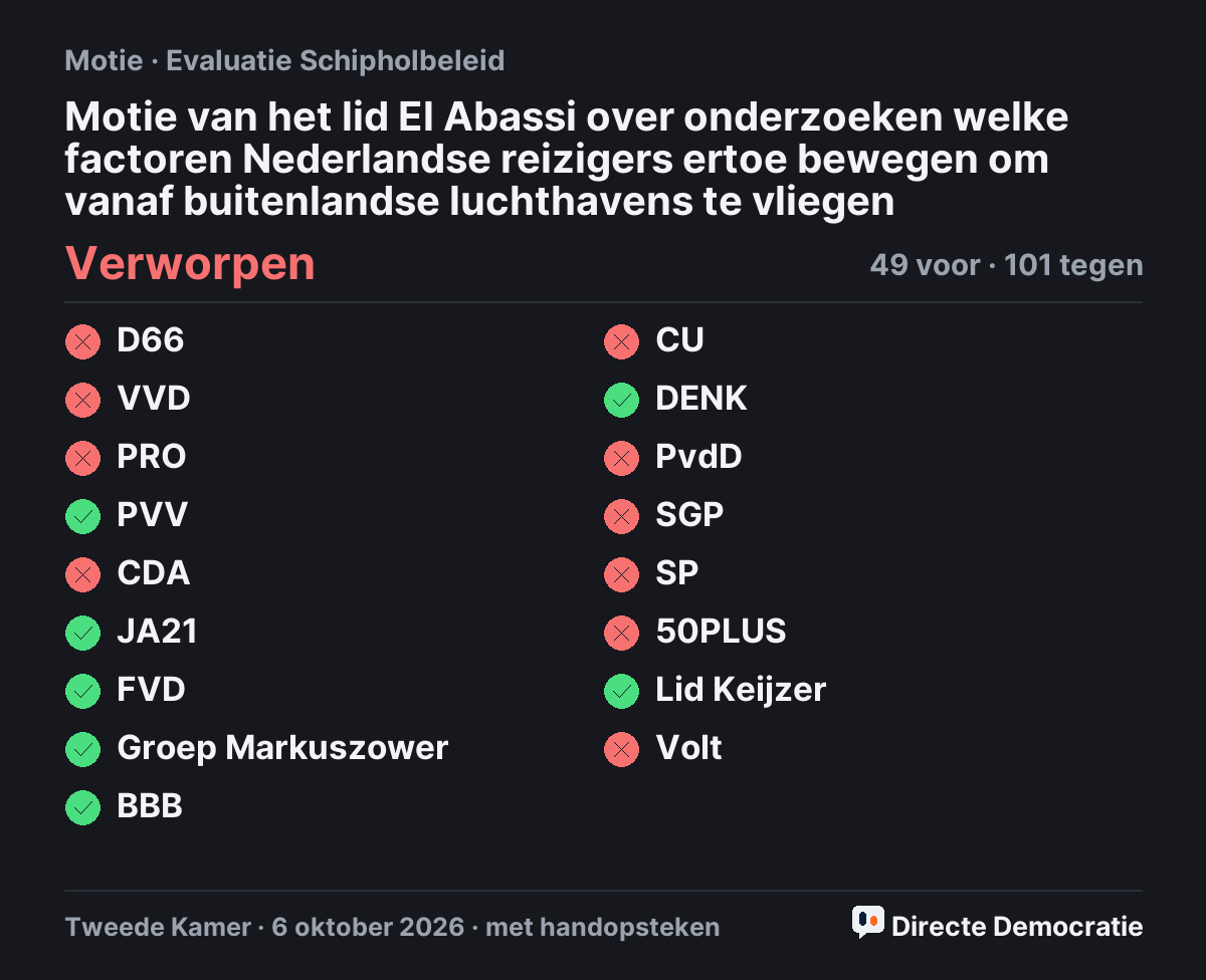Stemmingsuitslag: Motie van het lid El Abassi over onderzoeken welke factoren Nederlandse reizigers ertoe bewegen om vanaf buitenlandse luchthavens te vliegen, verworpen