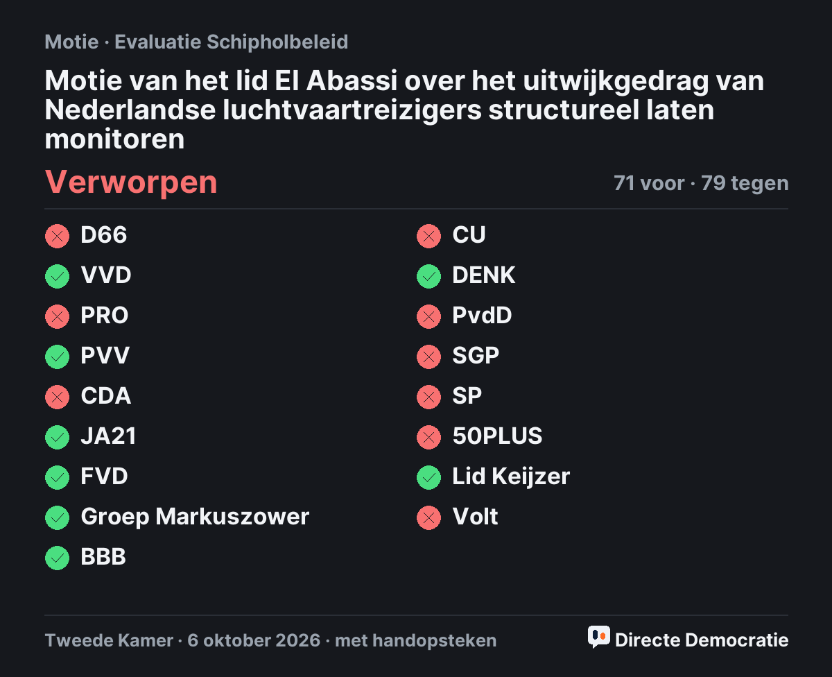 Stemmingsuitslag: Motie van het lid El Abassi over het uitwijkgedrag van Nederlandse luchtvaartreizigers structureel laten monitoren, verworpen