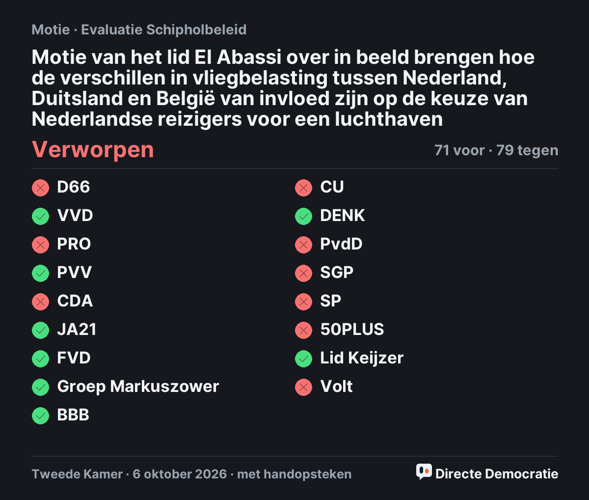 Stemmingsuitslag: Motie van het lid El Abassi over in beeld brengen hoe de verschillen in vliegbelasting tussen Nederland, Duitsland en België van invloed zijn op de keuze van Nederlandse reizigers voor een luchthaven, verworpen