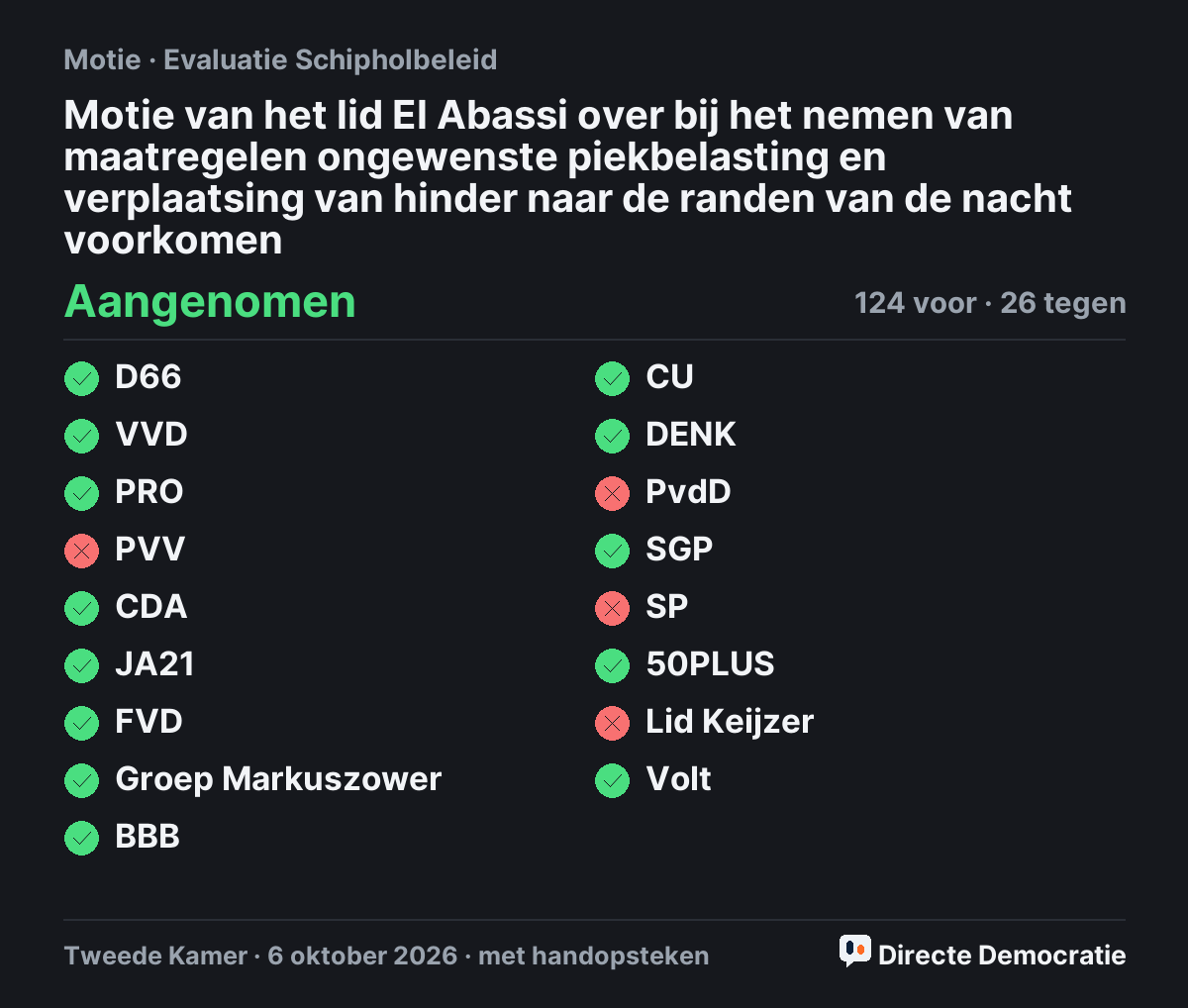Stemmingsuitslag: Motie van het lid El Abassi over bij het nemen van maatregelen ongewenste piekbelasting en verplaatsing van hinder naar de randen van de nacht voorkomen, aangenomen