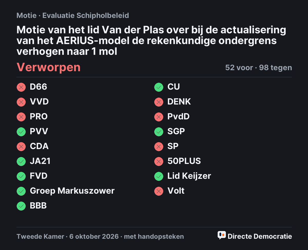 Stemmingsuitslag: Motie van het lid Van der Plas over bij de actualisering van het AERIUS-model de rekenkundige ondergrens verhogen naar 1 mol, verworpen