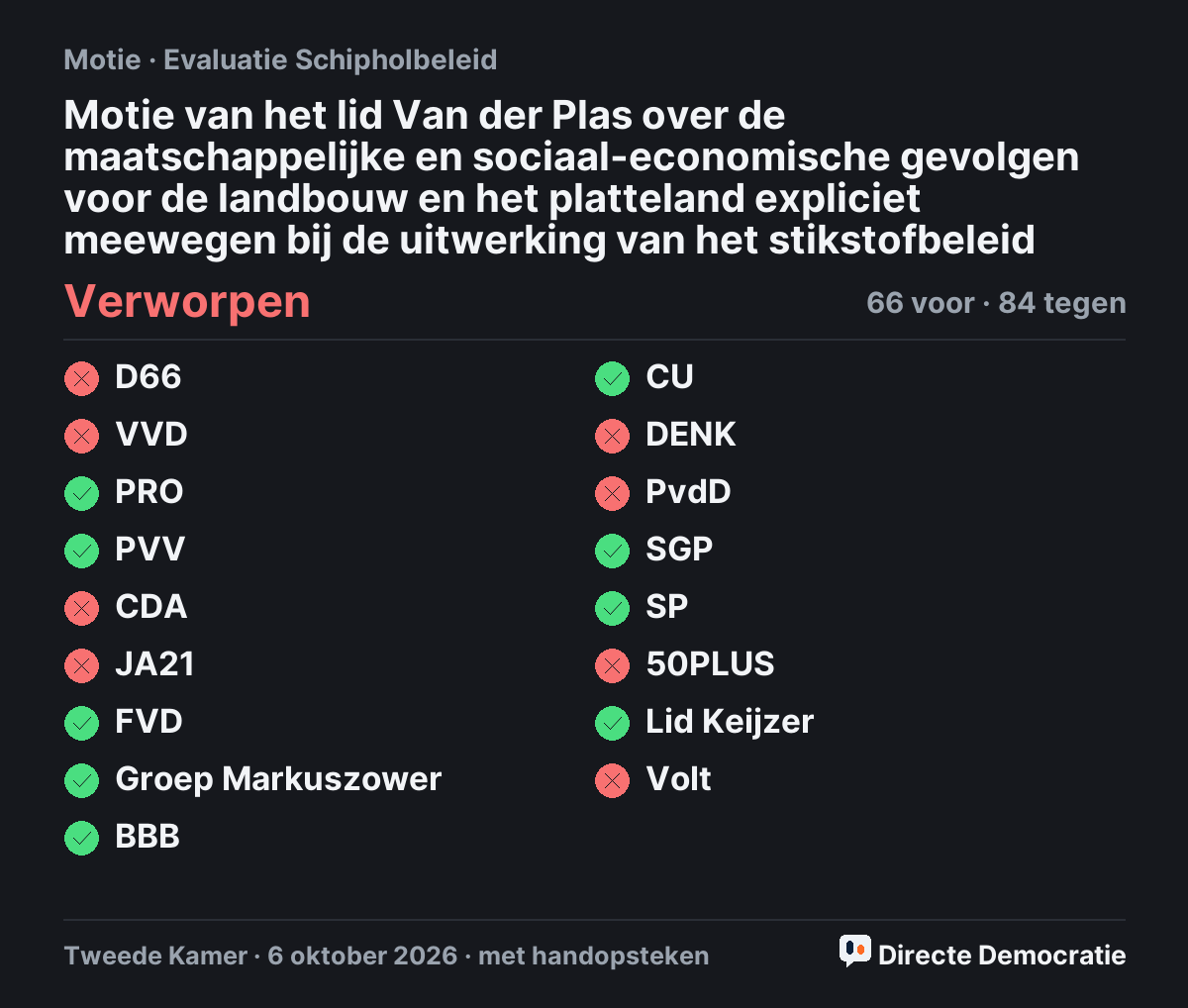 Stemmingsuitslag: Motie van het lid Van der Plas over de maatschappelijke en sociaal-economische gevolgen voor de landbouw en het platteland expliciet meewegen bij de uitwerking van het stikstofbeleid, verworpen