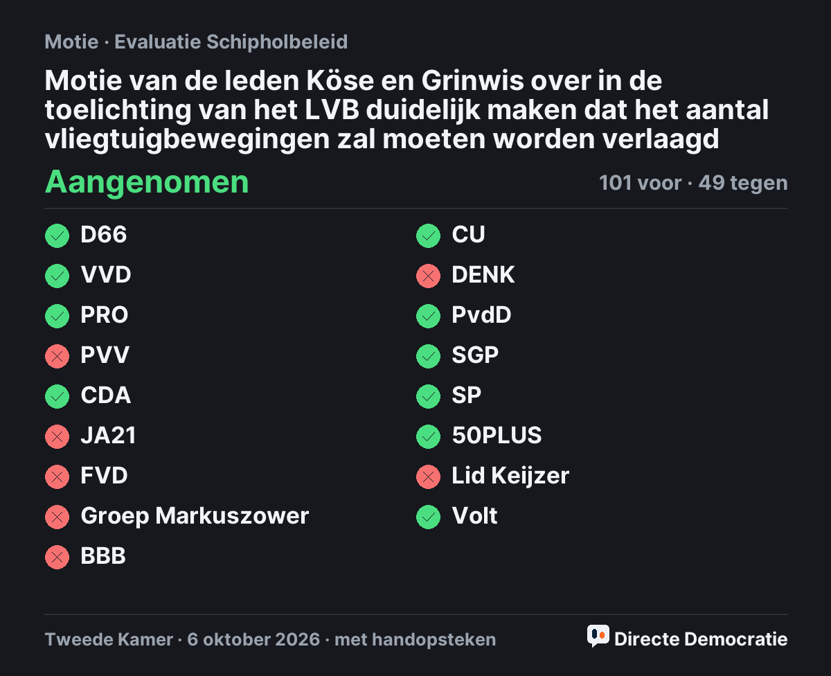 Stemmingsuitslag: Motie van de leden Köse en Grinwis over in de toelichting van het LVB duidelijk maken dat het aantal vliegtuigbewegingen zal moeten worden verlaagd, aangenomen