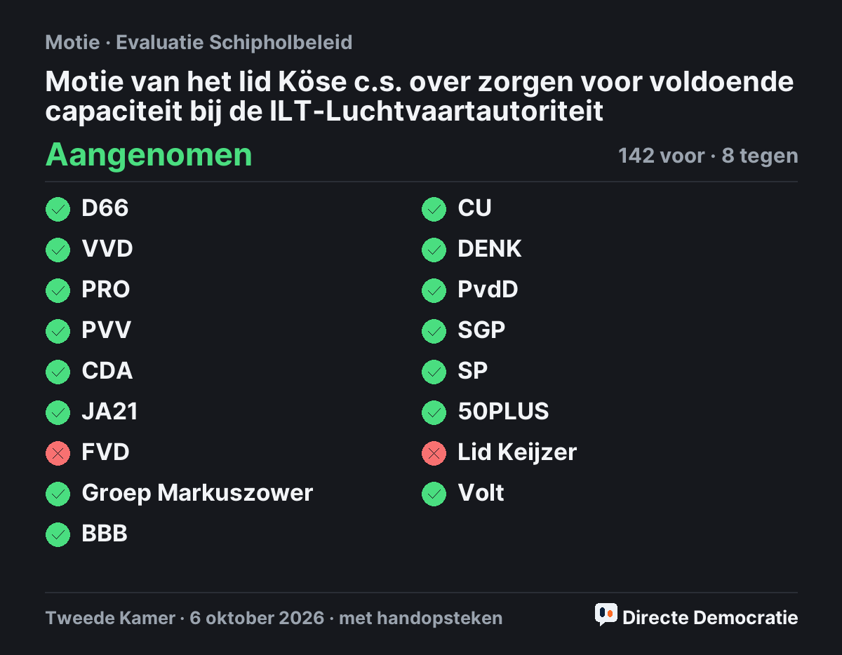 Stemmingsuitslag: Motie van het lid Köse c.s. over zorgen voor voldoende capaciteit bij de ILT-Luchtvaartautoriteit, aangenomen