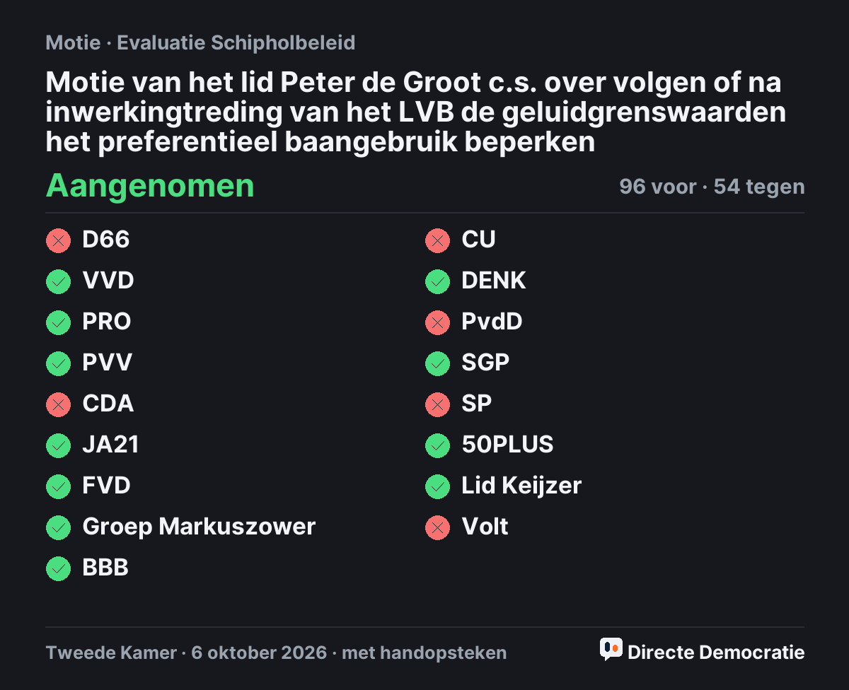 Stemmingsuitslag: Motie van het lid Peter de Groot c.s. over volgen of na inwerkingtreding van het LVB de geluidgrenswaarden het preferentieel baangebruik beperken, aangenomen