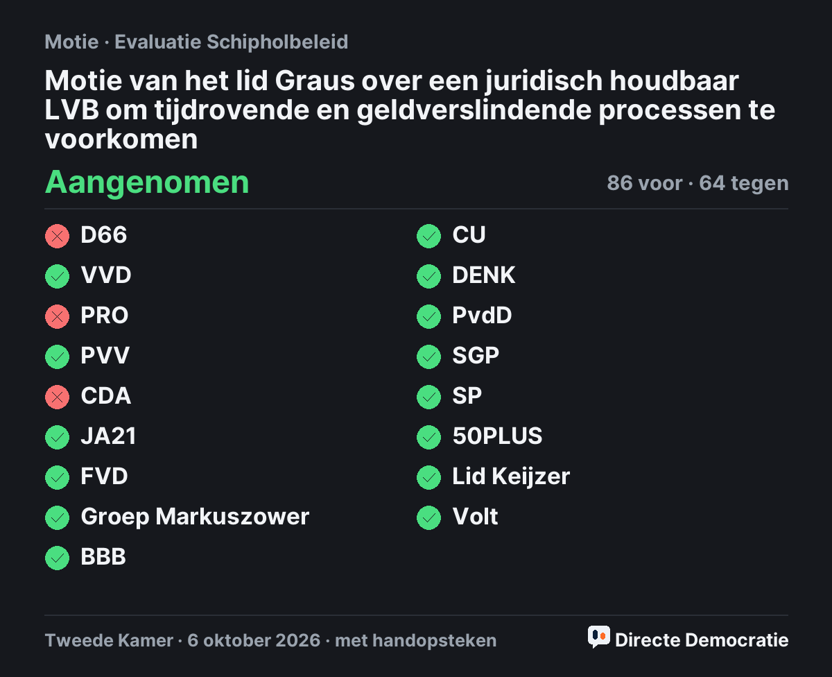 Stemmingsuitslag: Motie van het lid Graus over een juridisch houdbaar LVB om tijdrovende en geldverslindende processen te voorkomen, aangenomen